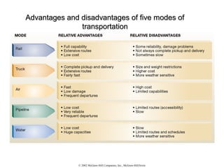© 2002 McGraw-Hill Companies, Inc., McGraw-Hill/Irwin
Advantages and disadvantages of five modes ofAdvantages and disadvantages of five modes of
transportationtransportation
 