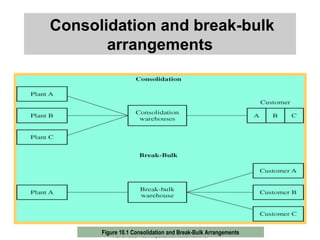 © 2002 McGraw-Hill Companies, Inc., McGraw-Hill/Irwin
Consolidation and break-bulk
arrangements
Figure 10.1 Consolidation and Break-Bulk Arrangements
 