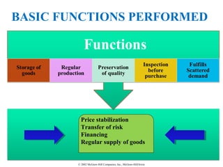 © 2002 McGraw-Hill Companies, Inc., McGraw-Hill/Irwin
BASIC FUNCTIONS PERFORMED
Price stabilization
Transfer of risk
Financing
Regular supply of goods
 