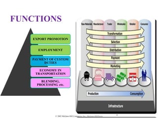 © 2002 McGraw-Hill Companies, Inc., McGraw-Hill/Irwin
FUNCTIONS
 