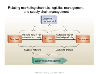 © 2002 McGraw-Hill Companies, Inc., McGraw-Hill/Irwin
Relating marketing channels, logistics management,Relating marketing channels, logistics management,
and supply chain managementand supply chain management
 