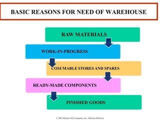 © 2002 McGraw-Hill Companies, Inc., McGraw-Hill/Irwin
BASIC REASONS FOR NEED OF WAREHOUSE
 
