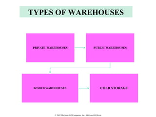 © 2002 McGraw-Hill Companies, Inc., McGraw-Hill/Irwin
TYPES OF WAREHOUSES
 