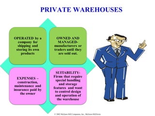 © 2002 McGraw-Hill Companies, Inc., McGraw-Hill/Irwin
PRIVATE WAREHOUSES
 