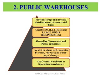 © 2002 McGraw-Hill Companies, Inc., McGraw-Hill/Irwin
2. PUBLIC WAREHOUSES
 