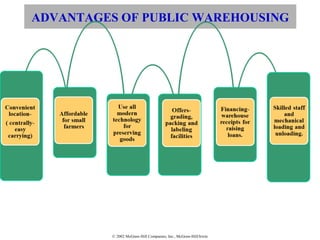 © 2002 McGraw-Hill Companies, Inc., McGraw-Hill/Irwin
ADVANTAGES OF PUBLIC WAREHOUSING
 