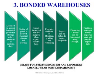 © 2002 McGraw-Hill Companies, Inc., McGraw-Hill/Irwin
3. BONDED WAREHOUSES
 