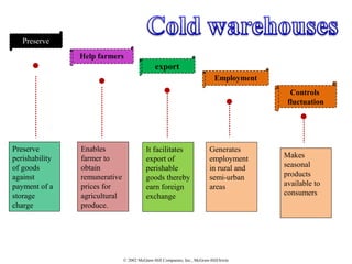 © 2002 McGraw-Hill Companies, Inc., McGraw-Hill/Irwin
•
•
••
Preserve
perishability
of goods
against
payment of a
storage
charge
Enables
farmer to
obtain
remunerative
prices for
agricultural
produce.
It facilitates
export of
perishable
goods thereby
earn foreign
exchange
Generates
employment
in rural and
semi-urban
areas
Employment
export
Help farmers
Preserve
•
Makes
seasonal
products
available to
consumers
Controls
fluctuation
 