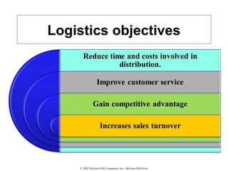 © 2002 McGraw-Hill Companies, Inc., McGraw-Hill/Irwin
Logistics objectives
 