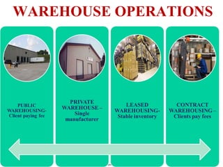 © 2002 McGraw-Hill Companies, Inc., McGraw-Hill/Irwin
WAREHOUSE OPERATIONS
 