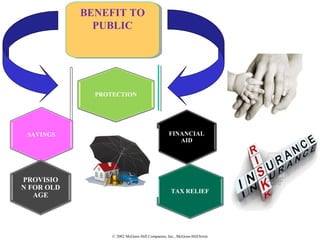 © 2002 McGraw-Hill Companies, Inc., McGraw-Hill/Irwin
BENEFIT TO
PUBLIC
BENEFIT TO
PUBLIC
PROTECTION
SAVINGS FINANCIAL
AID
TAX RELIEF
PROVISIO
N FOR OLD
AGE
 