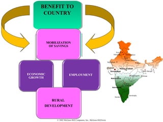 © 2002 McGraw-Hill Companies, Inc., McGraw-Hill/Irwin
BENEFIT TO
COUNTRY
BENEFIT TO
COUNTRY
MOBILIZATION
OF SAVINGS
ECONOMIC
GROWTH
EMPLOYMENT
RURAL
DEVELOPMENT
 