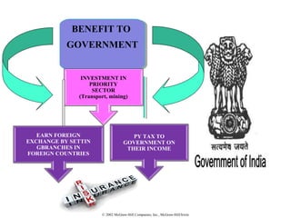 © 2002 McGraw-Hill Companies, Inc., McGraw-Hill/Irwin
BENEFIT TO
GOVERNMENT
BENEFIT TO
GOVERNMENT
INVESTMENT IN
PRIORITY
SECTOR
(Transport, mining)
EARN FOREIGN
EXCHANGE BY SETTIN
GBRANCHES IN
FOREIGN COUNTRIES
PY TAX TO
GOVERNMENT ON
THEIR INCOME
 