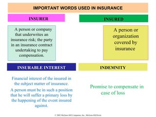 © 2002 McGraw-Hill Companies, Inc., McGraw-Hill/Irwin
IMPORTANT WORDS USED IN INSURANCE
INSURER
A person or company
that underwrites an
insurance risk; the party
in an insurance contract
undertaking to pay
compensation.
INSURED
A person or
organization
covered by
insurance
INSURABLE INTEREST
Financial interest of the insured in
the subject matter of insurance.
A person must be in such a position
that he will suffer a primary loss by
the happening of the event insured
against.
INDEMNITY
Promise to compensate in
case of loss
 