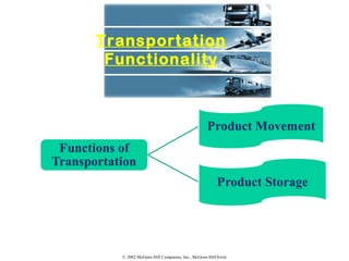 © 2002 McGraw-Hill Companies, Inc., McGraw-Hill/Irwin
Transportation
Functionality
 