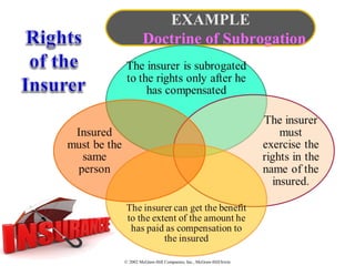 © 2002 McGraw-Hill Companies, Inc., McGraw-Hill/Irwin
EXAMPLE
Doctrine of Subrogation
 