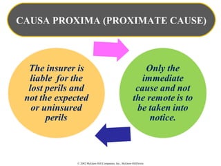 © 2002 McGraw-Hill Companies, Inc., McGraw-Hill/Irwin
CAUSA PROXIMA (PROXIMATE CAUSE)
 