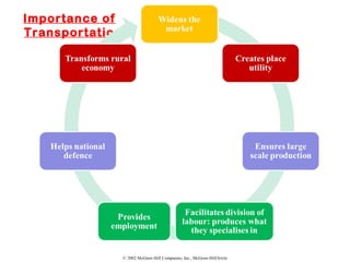 © 2002 McGraw-Hill Companies, Inc., McGraw-Hill/Irwin
Importance of
Transportatio
n:
 