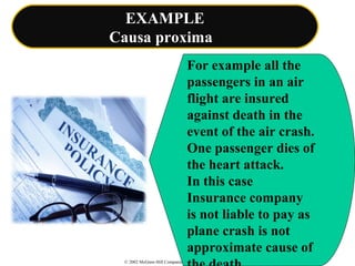© 2002 McGraw-Hill Companies, Inc., McGraw-Hill/Irwin
EXAMPLE
Causa proxima
For example all the
passengers in an air
flight are insured
against death in the
event of the air crash.
One passenger dies of
the heart attack.
In this case
Insurance company
is not liable to pay as
plane crash is not
approximate cause of
 