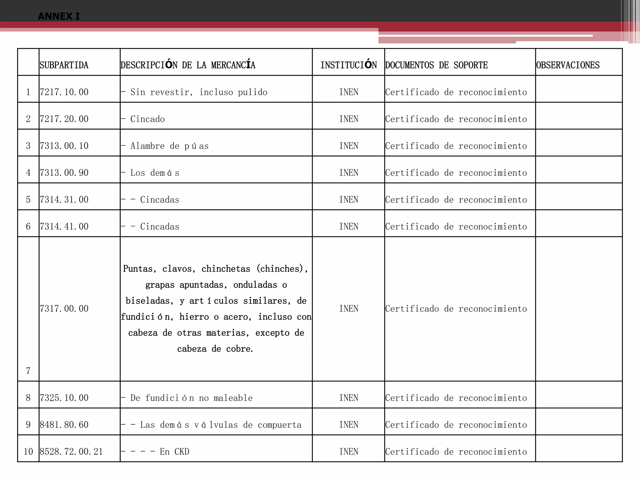 ANNEX I

SUBPARTIDA

DESCRIPCIÓN DE LA MERCANCÍA

INSTITUCIÓN DOCUMENTOS DE SOPORTE

1 7217.10.00

- Sin revestir, incluso pulido

INEN

Certificado de reconocimiento

2 7217.20.00

- Cincado

INEN

Certificado de reconocimiento

3 7313.00.10

- Alambre de púas

INEN

Certificado de reconocimiento

4 7313.00.90

- Los demás

INEN

Certificado de reconocimiento

5 7314.31.00

- - Cincadas

INEN

Certificado de reconocimiento

6 7314.41.00

- - Cincadas

INEN

Certificado de reconocimiento

INEN

Certificado de reconocimiento

Puntas, clavos, chinchetas (chinches),
grapas apuntadas, onduladas o
7317.00.00

biseladas, y artículos similares, de
fundición, hierro o acero, incluso con
cabeza de otras materias, excepto de
cabeza de cobre.

7
8 7325.10.00

- De fundición no maleable

INEN

Certificado de reconocimiento

9 8481.80.60

- - Las demás válvulas de compuerta

INEN

Certificado de reconocimiento

10 8528.72.00.21

- - - - En CKD

INEN

Certificado de reconocimiento

OBSERVACIONES

 