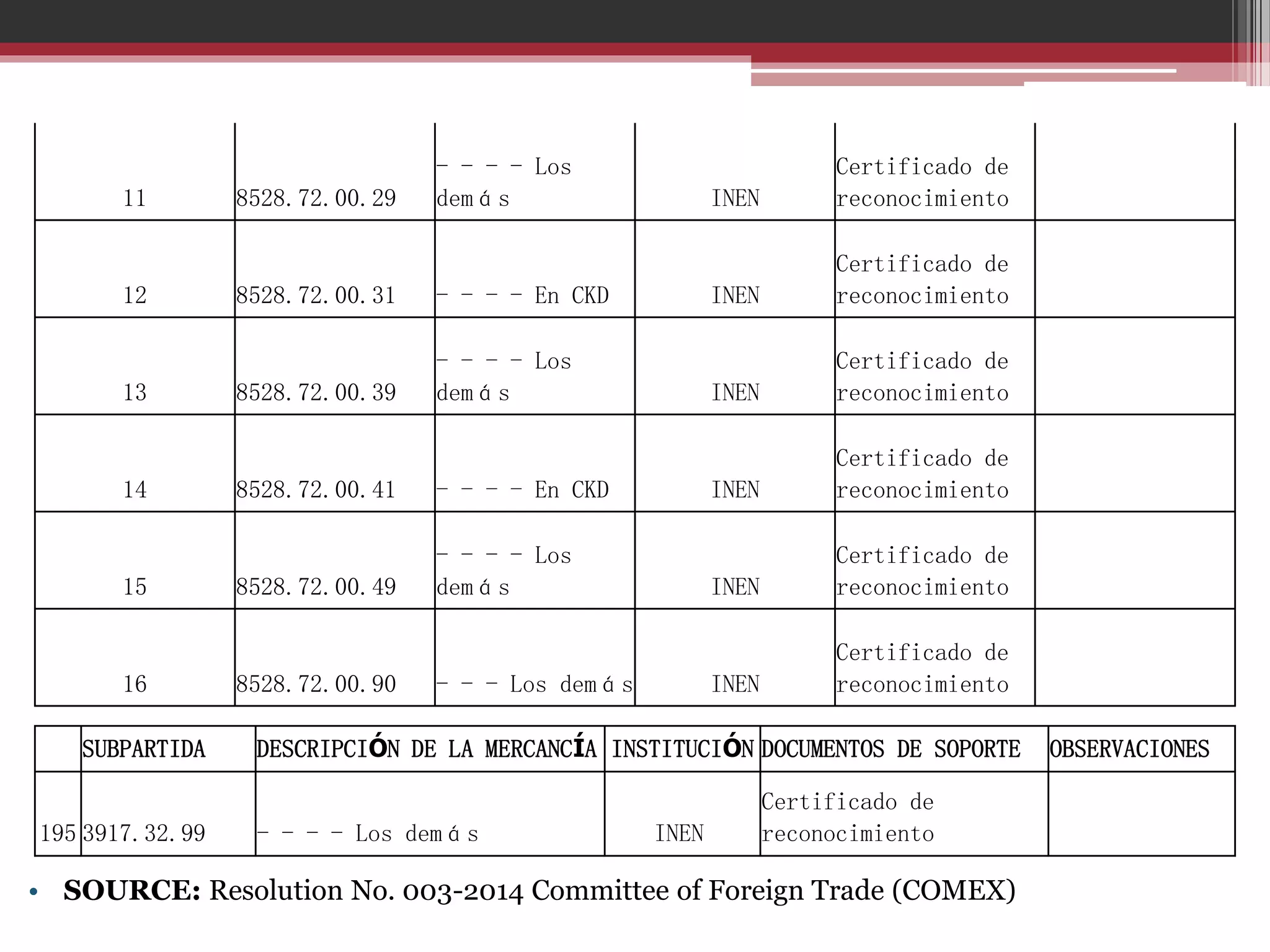 11

12

13

14

15

16
SUBPARTIDA
195 3917.32.99

8528.72.00.29

- - - - Los
demás

8528.72.00.31

INEN

8528.72.00.41

8528.72.00.49

8528.72.00.90

- - - Los demás

Certificado de
reconocimiento

INEN

- - - - Los
demás

Certificado de
reconocimiento

INEN

- - - - En CKD

Certificado de
reconocimiento

INEN

- - - - Los
demás

Certificado de
reconocimiento

INEN

- - - - En CKD

8528.72.00.39

INEN

Certificado de
reconocimiento

Certificado de
reconocimiento

DESCRIPCIÓN DE LA MERCANCÍA INSTITUCIÓN DOCUMENTOS DE SOPORTE
- - - - Los demás

INEN

Certificado de
reconocimiento

• SOURCE: Resolution No. 003-2014 Committee of Foreign Trade (COMEX)

OBSERVACIONES

 