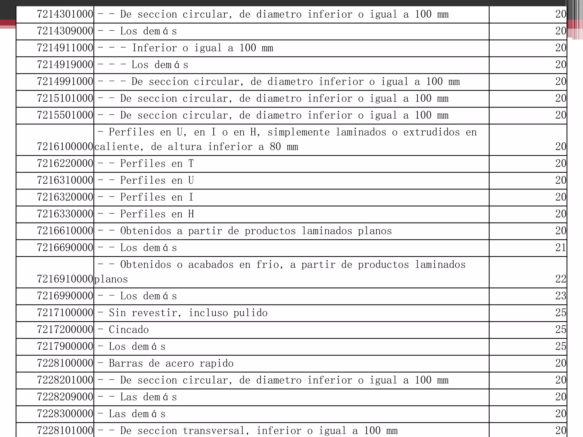 7214301000
7214309000
7214911000
7214919000
7214991000
7215101000
7215501000

- - De seccion circular, de diametro inferior o igual a 100 mm
- - Los demás
- - - Inferior o igual a 100 mm
- - - Los demás
- - - De seccion circular, de diametro inferior o igual a 100 mm
- - De seccion circular, de diametro inferior o igual a 100 mm
- - De seccion circular, de diametro inferior o igual a 100 mm
- Perfiles en U, en I o en H, simplemente laminados o extrudidos en
7216100000 caliente, de altura inferior a 80 mm
7216220000 - - Perfiles en T
7216310000 - - Perfiles en U
7216320000 - - Perfiles en I
7216330000 - - Perfiles en H
7216610000 - - Obtenidos a partir de productos laminados planos
7216690000 - - Los demás
- - Obtenidos o acabados en frio, a partir de productos laminados
7216910000 planos
7216990000 - - Los demás
7217100000 - Sin revestir, incluso pulido
7217200000 - Cincado
7217900000 - Los demás
7228100000 - Barras de acero rapido
7228201000 - - De seccion circular, de diametro inferior o igual a 100 mm
7228209000 - - Las demás
7228300000 - Las demás
7228101000 - - De seccion transversal, inferior o igual a 100 mm

20
20
20
20
20
20
20
20
20
20
20
20
20
21
22
23
25
25
25
20
20
20
20
20

 
