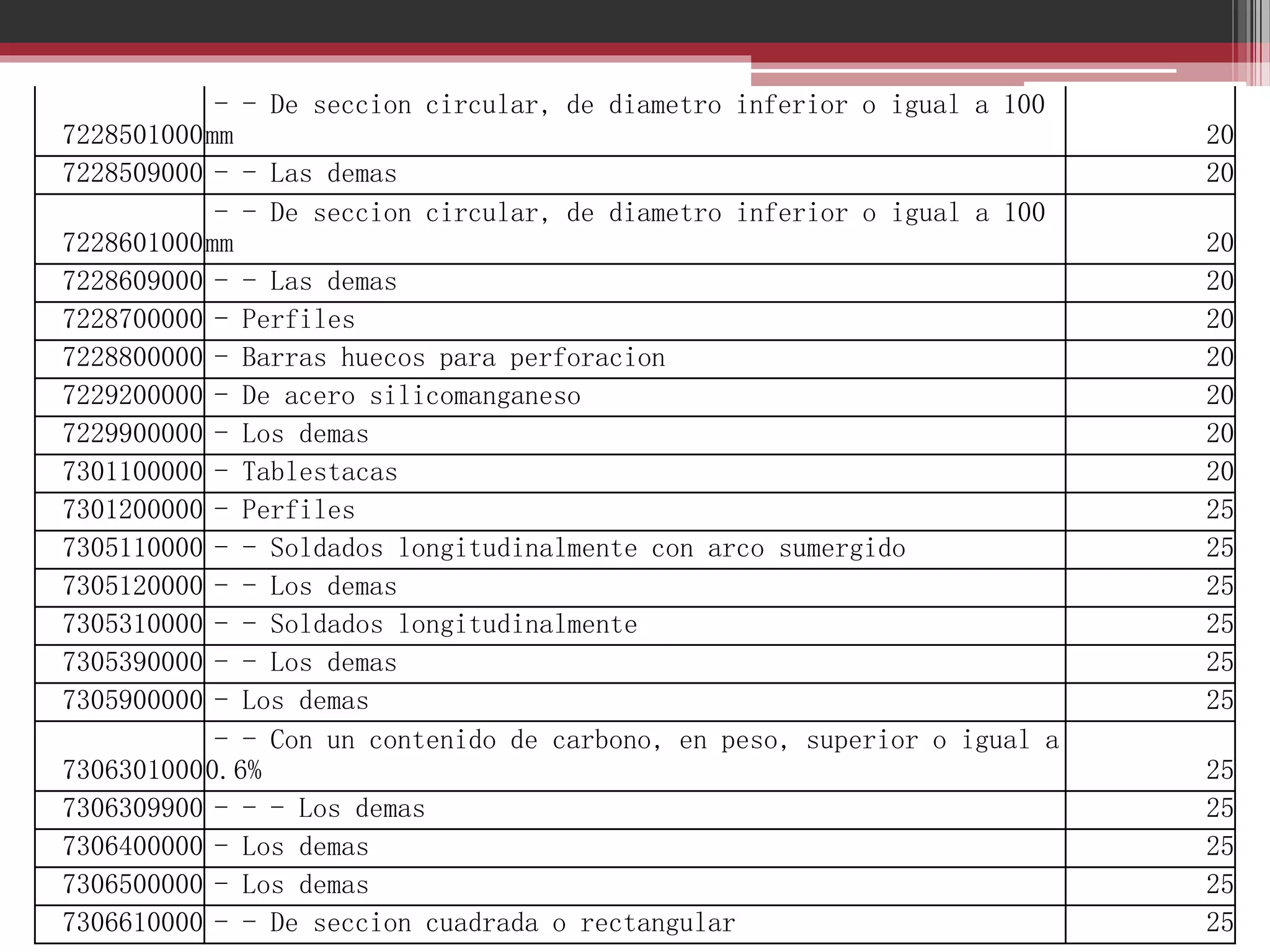 - - De seccion circular, de diametro inferior o igual a 100
7228501000 mm
7228509000 - - Las demas
- - De seccion circular, de diametro inferior o igual a 100
7228601000 mm
7228609000 - - Las demas
7228700000 - Perfiles
7228800000 - Barras huecos para perforacion
7229200000 - De acero silicomanganeso
7229900000 - Los demas
7301100000 - Tablestacas
7301200000 - Perfiles
7305110000 - - Soldados longitudinalmente con arco sumergido
7305120000 - - Los demas
7305310000 - - Soldados longitudinalmente
7305390000 - - Los demas
7305900000 - Los demas
- - Con un contenido de carbono, en peso, superior o igual a
7306301000 0.6%
7306309900 - - - Los demas
7306400000 - Los demas
7306500000 - Los demas
7306610000 - - De seccion cuadrada o rectangular

20
20
20
20
20
20
20
20
20
25
25
25
25
25
25
25
25
25
25
25

 