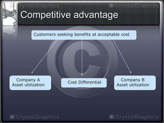 Competitive advantage
Customers seeking benefits at acceptable cost

Company A
Asset utilization

Cost Differential

Company B
Asset utilization

 