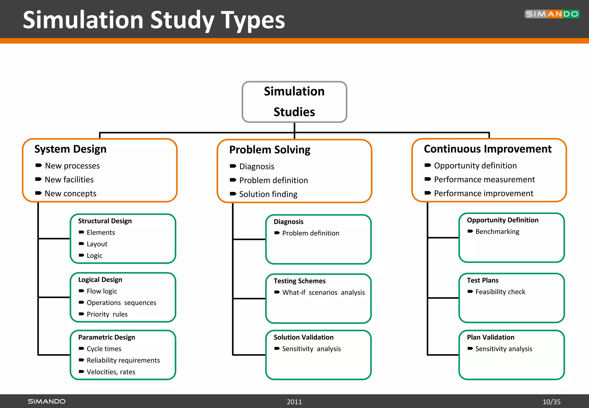 Simulation Study Types

                                                 Simulation
                                                   Studies

System Design                           Problem Solving                           Continuous Improvement
  New processes                         Diagnosis                                Opportunity definition
 New facilities                         Problem definition                       Performance measurement
 New concepts                           Solution finding                         Performance improvement

           Structural Design                       Diagnosis                                 Opportunity Definition
            Elements                               Problem definition                       Benchmarking
            Layout
            Logic


           Logical Design                          Testing Schemes                           Test Plans
            Flow logic                             What-if scenarios analysis               Feasibility check
            Operations sequences
            Priority rules


           Parametric Design                       Solution Validation                       Plan Validation
            Cycle times                            Sensitivity analysis                     Sensitivity analysis
            Reliability requirements
            Velocities, rates


                                                       2011                                                           10/35
 