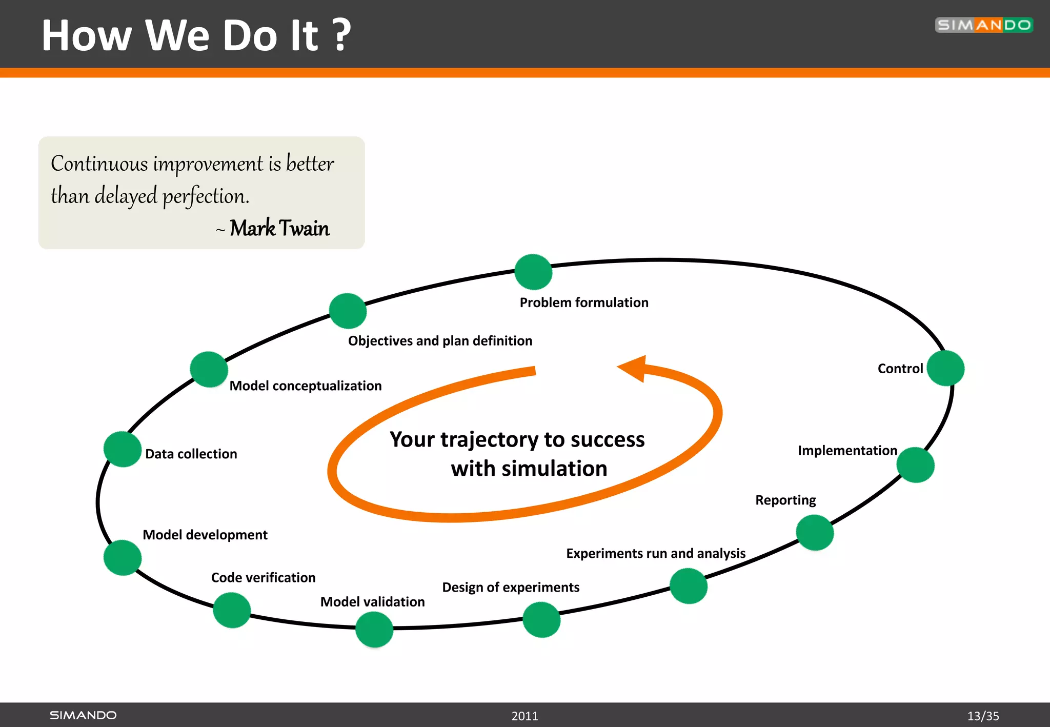 How We Do It ?

Continuous improvement is better
than delayed perfection.
                    ~ Mark Twain

                                                                       Problem formulation

                                            Objectives and plan definition
                                                                                                                             Control
                       Model conceptualization



          Data collection
                                                  Your trajectory to success                                      Implementation
                                                        with simulation
                                                                                                            Reporting

          Model development
                                                                             Experiments run and analysis
                    Code verification
                                                           Design of experiments
                                        Model validation




                                                                      2011                                                             13/35
 