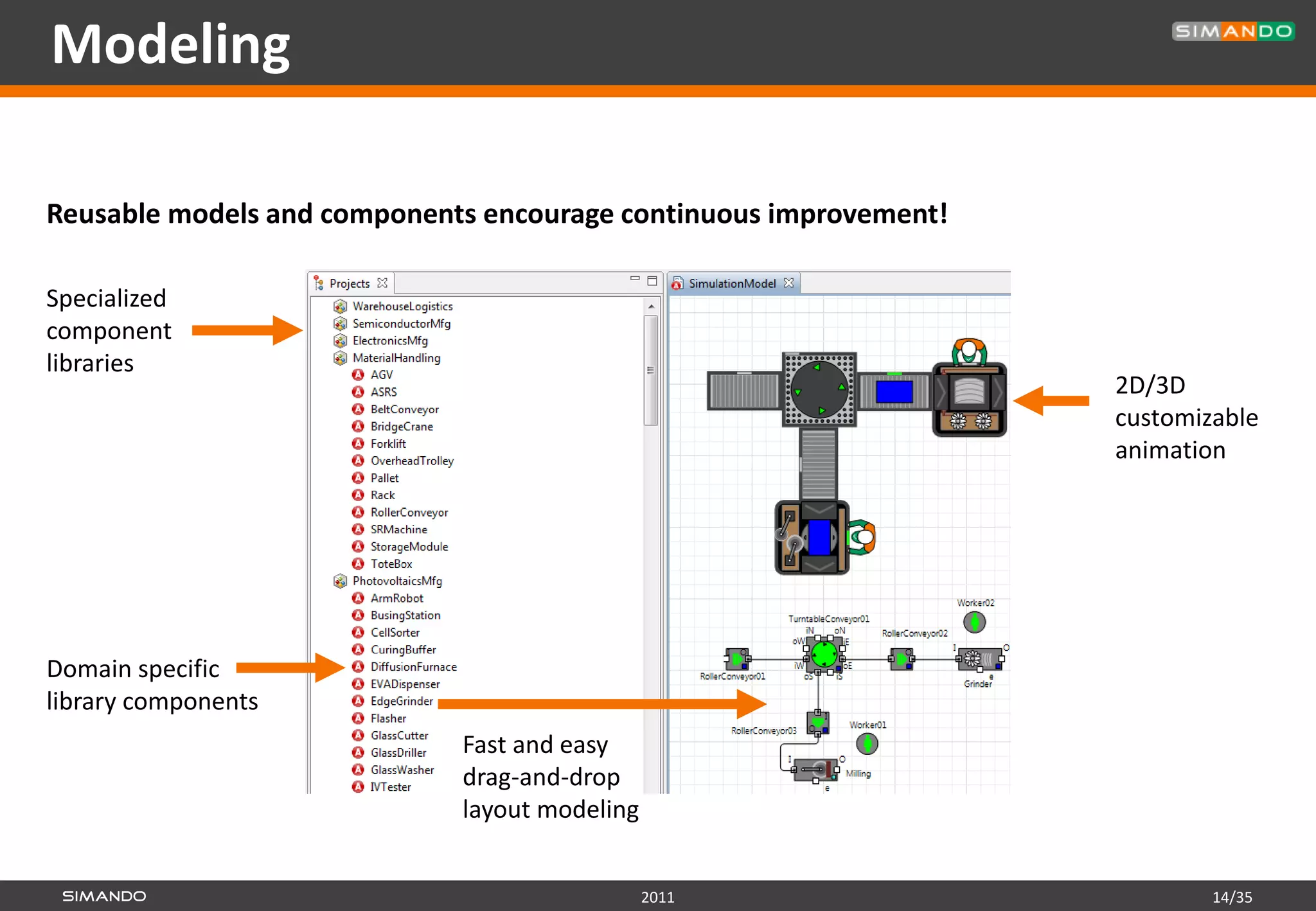 Modeling

Reusable models and components encourage continuous improvement!

Specialized
component
libraries
                                                                   2D/3D
                                                                   customizable
                                                                   animation




Domain specific
library components
                             Fast and easy
                             drag-and-drop
                             layout modeling


                                               2011                        14/35
 