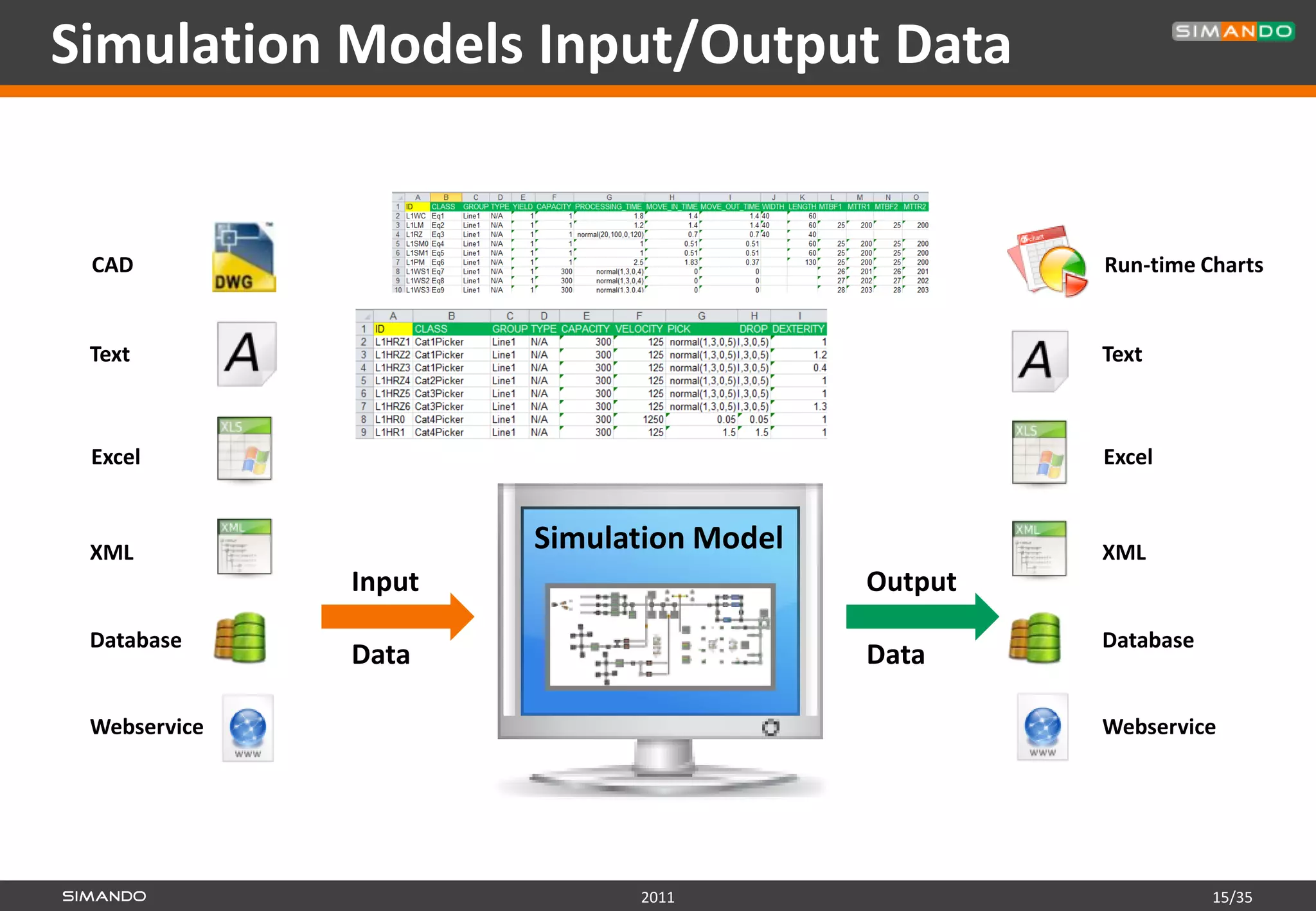 Simulation Models Input/Output Data


 CAD                                              Run-time Charts


 Text                                             Text



 Excel                                            Excel



 XML                  Simulation Model            XML
              Input                      Output
 Database                                         Database
              Data                       Data

 Webservice                                       Webservice




                            2011                             15/35
 
