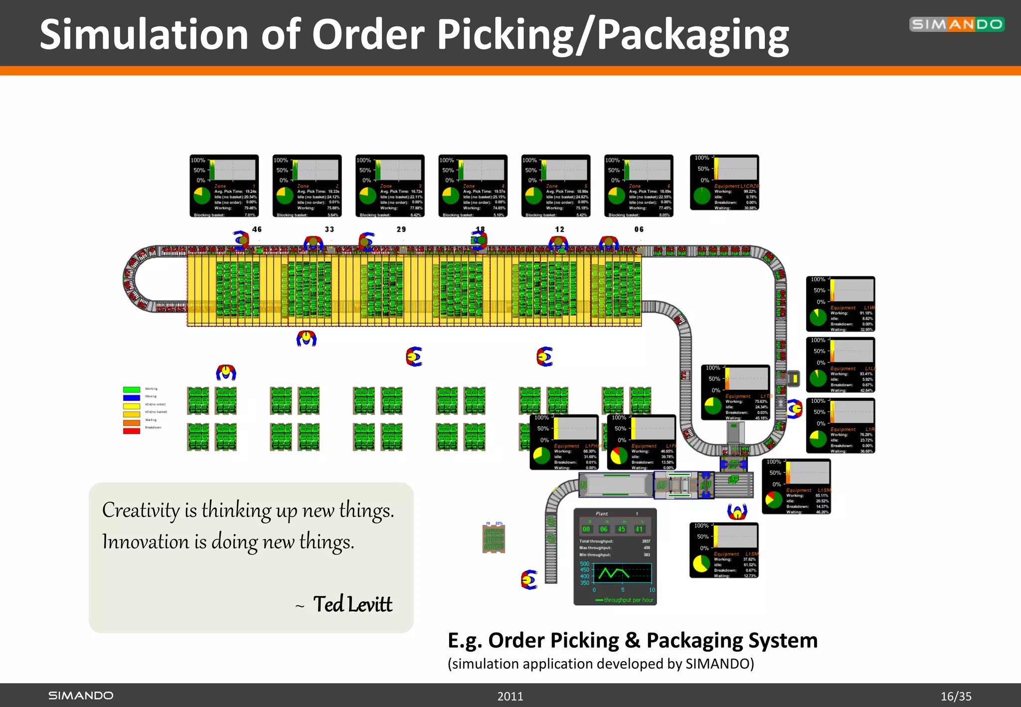 Simulation of Order Picking/Packaging




   Creativity is thinking up new things.
   Innovation is doing new things.

                           ~ Ted Levitt
                                           E.g. Order Picking & Packaging System
                                           (simulation application developed by SIMANDO)

                                                  2011                                     16/35
 