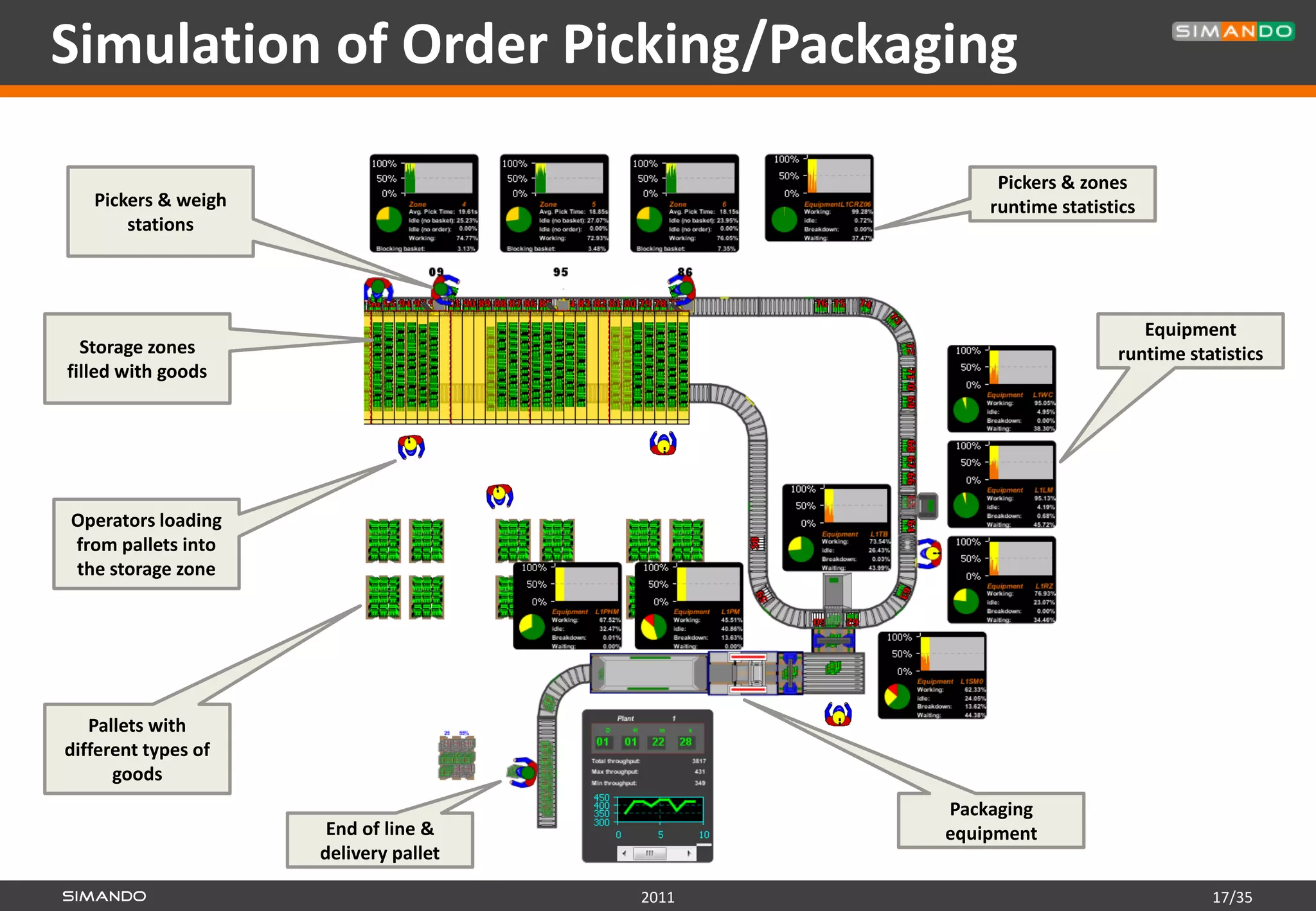 Simulation of Order Picking/Packaging

                                                   Pickers & zones
   Pickers & weigh                                runtime statistics
       stations




                                                                    Equipment
  Storage zones                                                  runtime statistics
filled with goods




Operators loading
from pallets into
the storage zone




   Pallets with
different types of
      goods
                                              Packaging
                      End of line &           equipment
                     delivery pallet

                                       2011                                 17/35
 