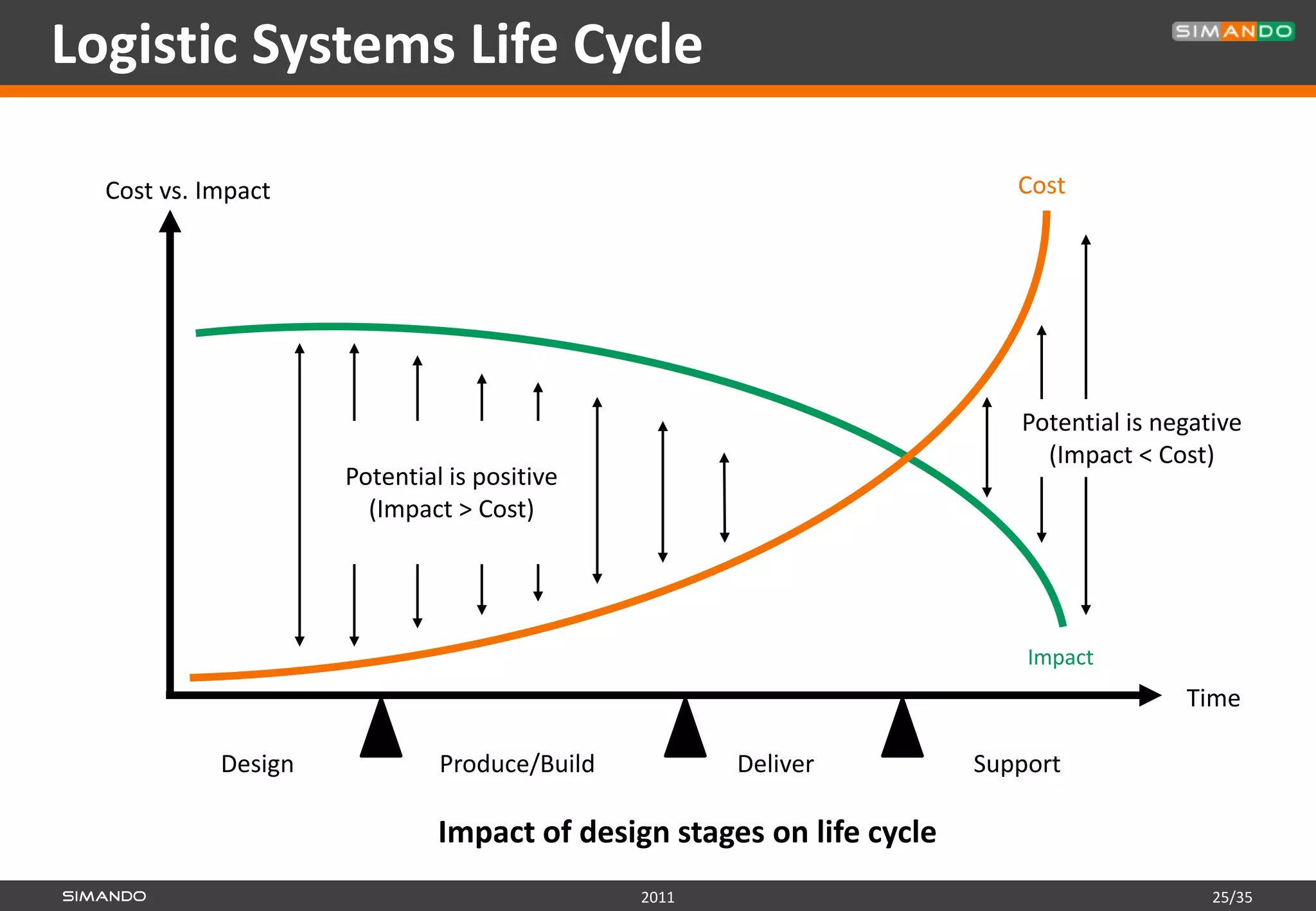 Logistic Systems Life Cycle

  Cost vs. Impact                                                        Cost




                                                                         Potential is negative
                                                                           (Impact < Cost)
                     Potential is positive
                       (Impact > Cost)




                                                                          Impact
                                                                                        Time

            Design            Produce/Build          Deliver          Support

                              Impact of design stages on life cycle
                                              2011                                         25/35
 