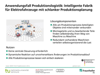 © Fraunhofer ·· Seite 10
Anwendungsfall Produktionslogistik: Intelligente Fabrik
für Elektrofahrzeuge mit schlanker Produktionsplanung
Lösungskomponenten
 Alle am Produktionsprozess beteiligten
Objekte sind miteinander verbunden
 Montageteile und zu bearbeitende Teile
finden selbstständig ihren Weg von
Maschine zu Maschine
 Redundant vorhandene Maschinen
verteilen selbstorganisierend die Last
Nutzen
 Keine zentrale Steuerung erforderlich
 Dynamische Reaktion auf unvorhersehbare Änderungen im Produktionsablauf
 Alle Produktionsprozesse lassen sich einfach skalieren
Quelle: SMART FACE-Projektkonsortium (2014). gefördert durch:
 