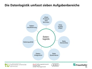 © Fraunhofer ·· Seite 14
Die Datenlogistik umfasst sieben Aufgabenbereiche
Daten-
logistik
»Data
Products
and
Services«
Data
Supply
Chain
Data
Ownership
Data
Governance
Daten-
integration
Datenqualität
Daten-
visualisierung
Legende: DV - Datenverarbeitung.
 