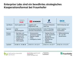 © Fraunhofer ·· Seite 18
Enterprise Labs sind ein bewährtes strategisches
Kooperationsformat bei Fraunhofer
Lab-Name Audi Logistics Lab Logistics and
Digitization Lab
Ericsson Enterprise
Data Lab
SICK Enterprise Lab
Sponsor Leiter
Markenlogistik
Vorstandsvorsitzender
Schenker Deutschland
Leiter IT Strategy
and Architecture
Leiter Logistics
Automation
Schwer-
punkte
• Big Data und
Cloud Computing
• Industrie 4.0
• Supply Chain-
Governance
• CKD-Logistik
• Konsumenten-
zentrierte Logistik
• Digitale Supply
Chain
• Intelligente Assets
• Digitale Dienste
in der vernetzten
Wirtschaft
• Digitale Service-
Entwicklung
• Digital
Capabilities
• Bildverarbeitung
• 2D- und 3D-
Sensorfusion
Laufzeit 01.09.13 - 31.08.18 01.01.15 - 31.12.17 01.01.15 - 31.12.17 01.01.13 - 31.12.15
 