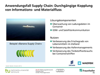 © Fraunhofer ·· Seite 3
Anwendungsfall Supply Chain: Durchgängige Kopplung
von Informations- und Materialfluss
Quelle: Maersk, Ericsson (2014).
Lösungskomponenten
 Überwachung von Ladungsdaten im
Container
 GSM- und Satellitenkommunikation
Nutzen
 Verbesserung des Frischegrads von
Lebensmitteln im Zielland
 Verbesserung des Hafenmanagements
 Verbesserung des Treibstoffverbrauchs
bei Containerschiffen
Beispiel »Banana Supply Chain«
 