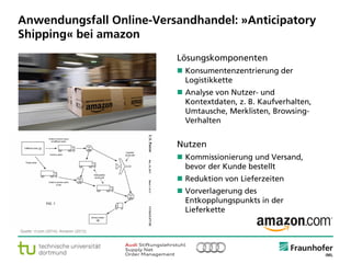 © Fraunhofer ·· Seite 5
Anwendungsfall Online-Versandhandel: »Anticipatory
Shipping« bei amazon
Lösungskomponenten
 Konsumentenzentrierung der
Logistikkette
 Analyse von Nutzer- und
Kontextdaten, z. B. Kaufverhalten,
Umtausche, Merklisten, Browsing-
Verhalten
Quelle: rt.com (2014); Amazon (2013).
Nutzen
 Kommissionierung und Versand,
bevor der Kunde bestellt
 Reduktion von Lieferzeiten
 Vorverlagerung des
Entkopplungspunkts in der
Lieferkette
 
