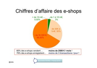 Chiffres d’affaire des e-shops
+ de 10 m€,
0,50%
de 1 à 10 m€,
3%
de 30K à
1m€, 30%
- de 30 000 €,
66,50%
Baromètre FEVAD – France 2014
66% des e-shops vendent … moins de 2500 € / mois !
79% des e-shops enregistrent… moins de 3 transactions / jour !
@retis
 