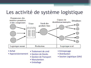 Les activité de système logistique
 