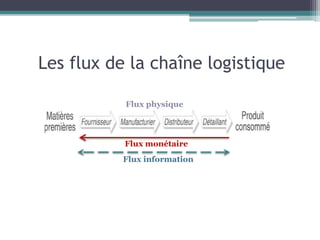 Flux physique
Flux monétaire
Flux information
Les flux de la chaîne logistique
 