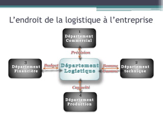 L’endroit de la logistique à l’entreprise
1
23
4
 