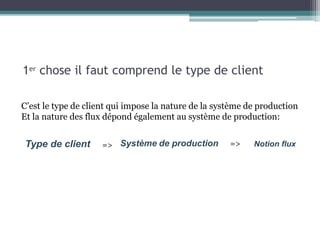 1er chose il faut comprend le type de client
C’est le type de client qui impose la nature de la système de production
Et la nature des flux dépond également au système de production:
Type de client Système de production Notion flux=> =>
 