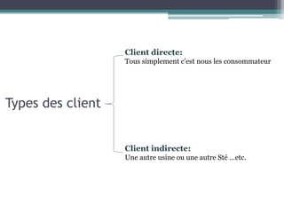 Types des client
Client directe:
Tous simplement c’est nous les consommateur
Client indirecte:
Une autre usine ou une autre Sté …etc.
 