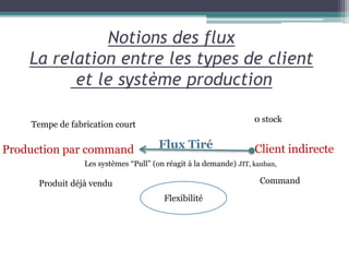 Notions des flux
La relation entre les types de client
et le système production
Production par command Client indirecteFlux Tiré
Tempe de fabrication court
0 stock
CommandProduit déjà vendu
Les systèmes “Pull” (on réagit à la demande) JIT, kanban,
Flexibilité
 