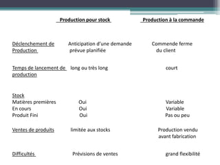 Production pour stock Production à la commande
Déclenchement de Anticipation d’une demande Commende ferme
Production prévue planifiée du client
Temps de lancement de long ou très long court
production
Stock
Matières premières Oui Variable
En cours Oui Variable
Produit Fini Oui Pas ou peu
Ventes de produits limitée aux stocks Production vendu
avant fabrication
Difficultés Prévisions de ventes grand flexibilité
 