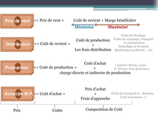 $
$
$
$ => Coût d’achat =Achat de M.P.
=> Coût de production =
Coût d’achat
+
charge directe et indirecte de production
Production
=> Coût de revient =
Coût de production
+
Les frais distribution
Prix d’achat
+
Frais d’approche
=> Prix de vent = Coût de revient + Marge bénéficière
Minimisé Maximisé
Distribution
Prix de vent
Prix Coûts Composition de Coût
(Coût du transport et douanes,
Coût assurances…)
( matière directe, main
d ’ Œuvre, frais généraux)
Coûts de Stockage
Coûts de comptage, transport
et manutention
Emballage et livraison
Marketing et publicité … etc
 