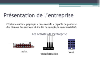 Présentation de l’entreprise
C’est une entité « physique » ou « morale » capable de produire
des bien ou des services, et à la fin de compte, le commercialisé.
Les activités de l’entreprise
achat
Transformation
Vent
 